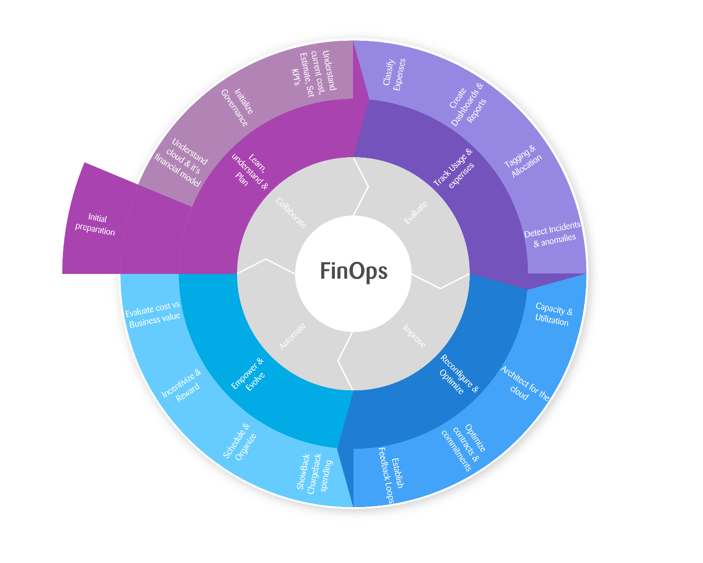 Finops Circle graphic: with core fields being "collaborate", "evaluate", "improve" and "automate". The area of evaluate includes: Track usage & expenses. Improve includes: Reconfigure & optimize. Automate includes: Empower & evolve. Collaborate includes: learn, understand & plan