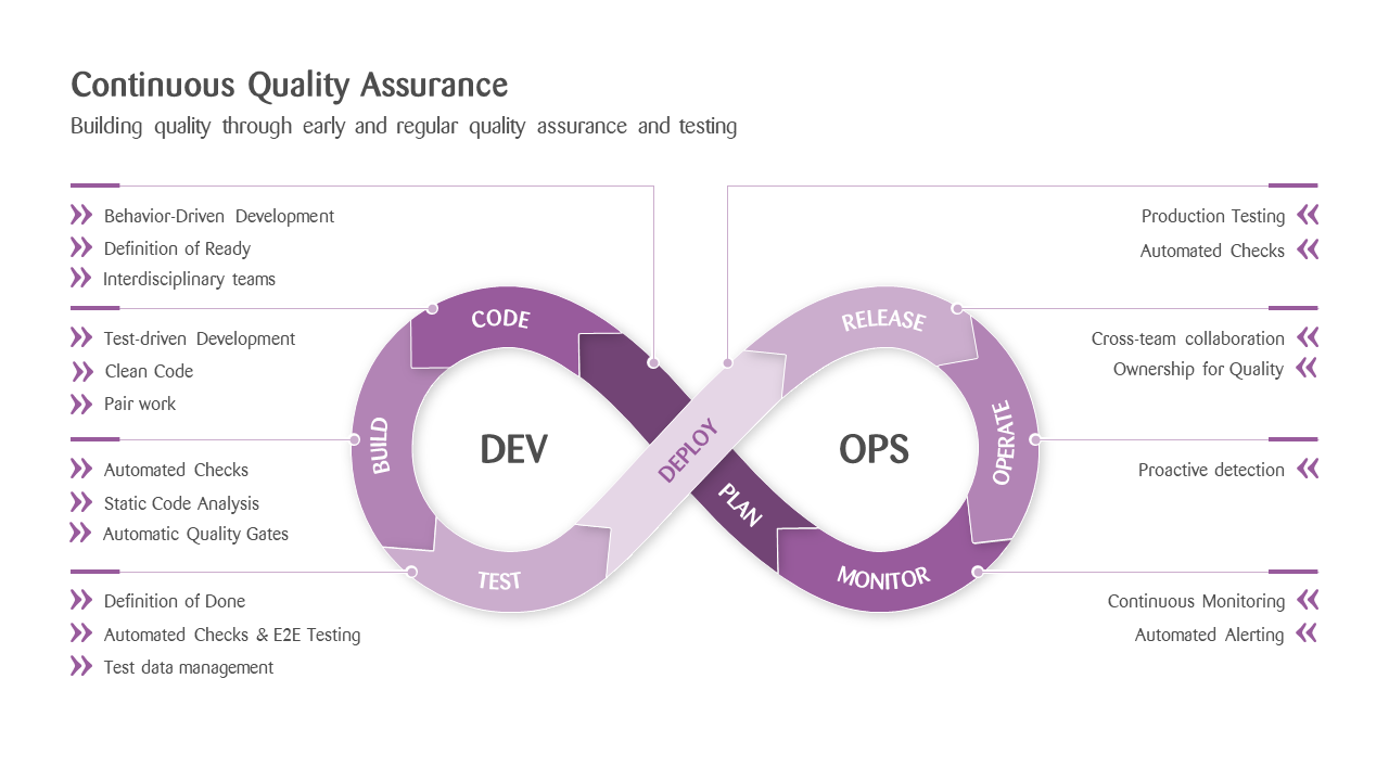 teststages for continuous quality assurance in devops