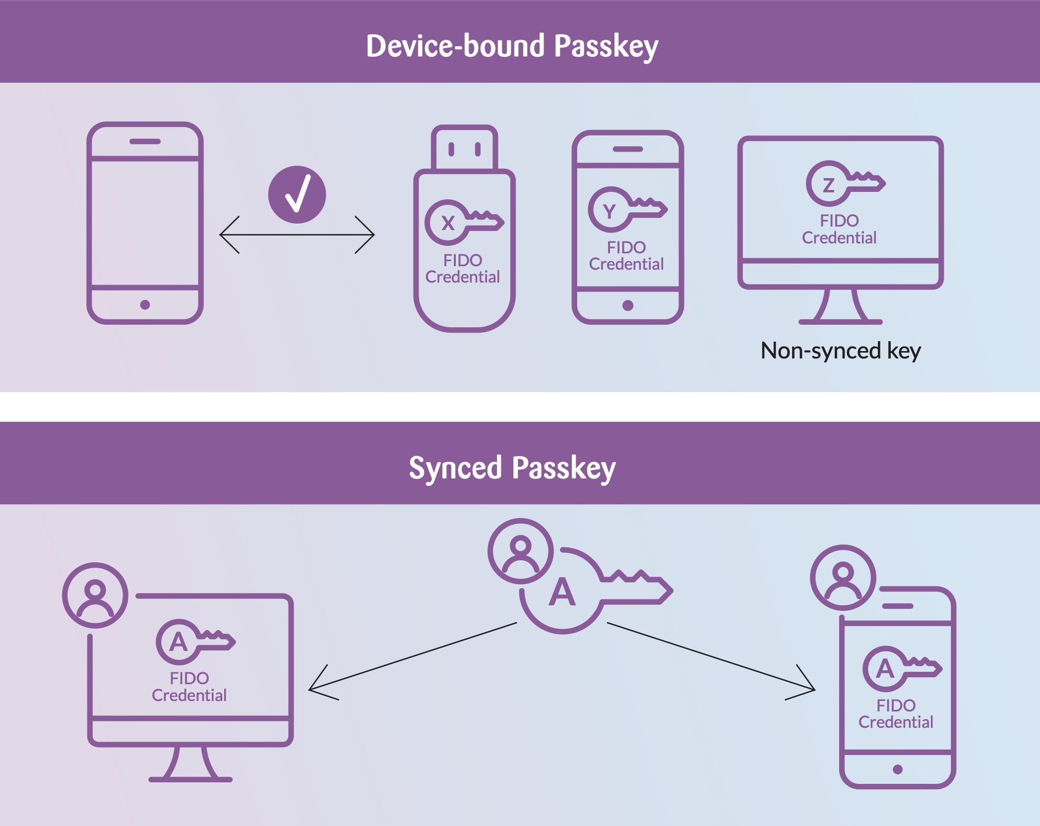 Diagram illustrating the difference between device-bound passkeys and synced passkeys