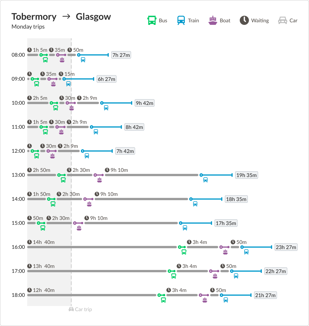 Tobermory-Glasgow Monday schedule