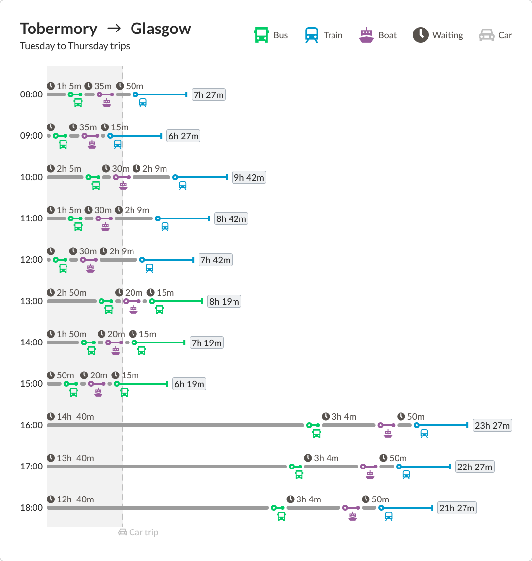 Tobermory-Glasgow Tuesday-Thursday schedules