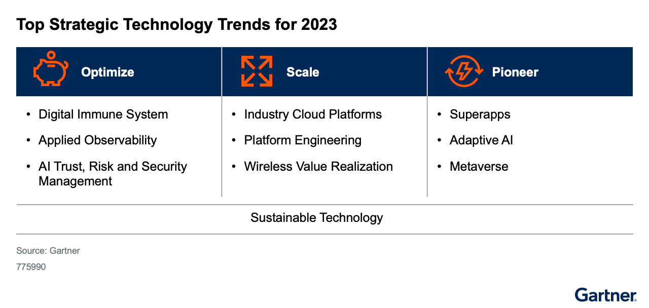Top Strategic Technology Trends for 2023 by Gartner in a table