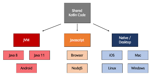 kmm code can be compiled for different platforms