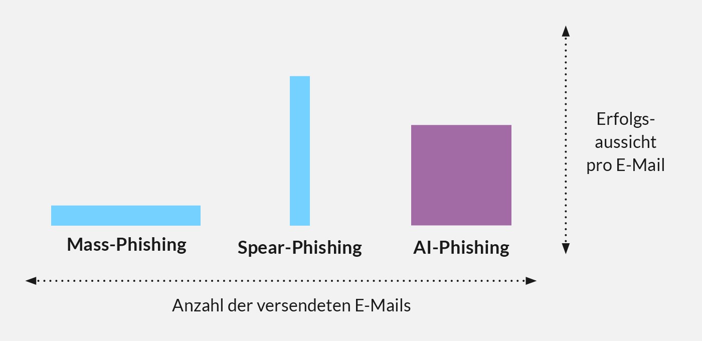 Grafik, die die Anzahl der Personen, die eine Phishing-Mail erhalten, mit der Wahrscheinlichkeit vergleicht, dass ein Opfer in die Falle tappt