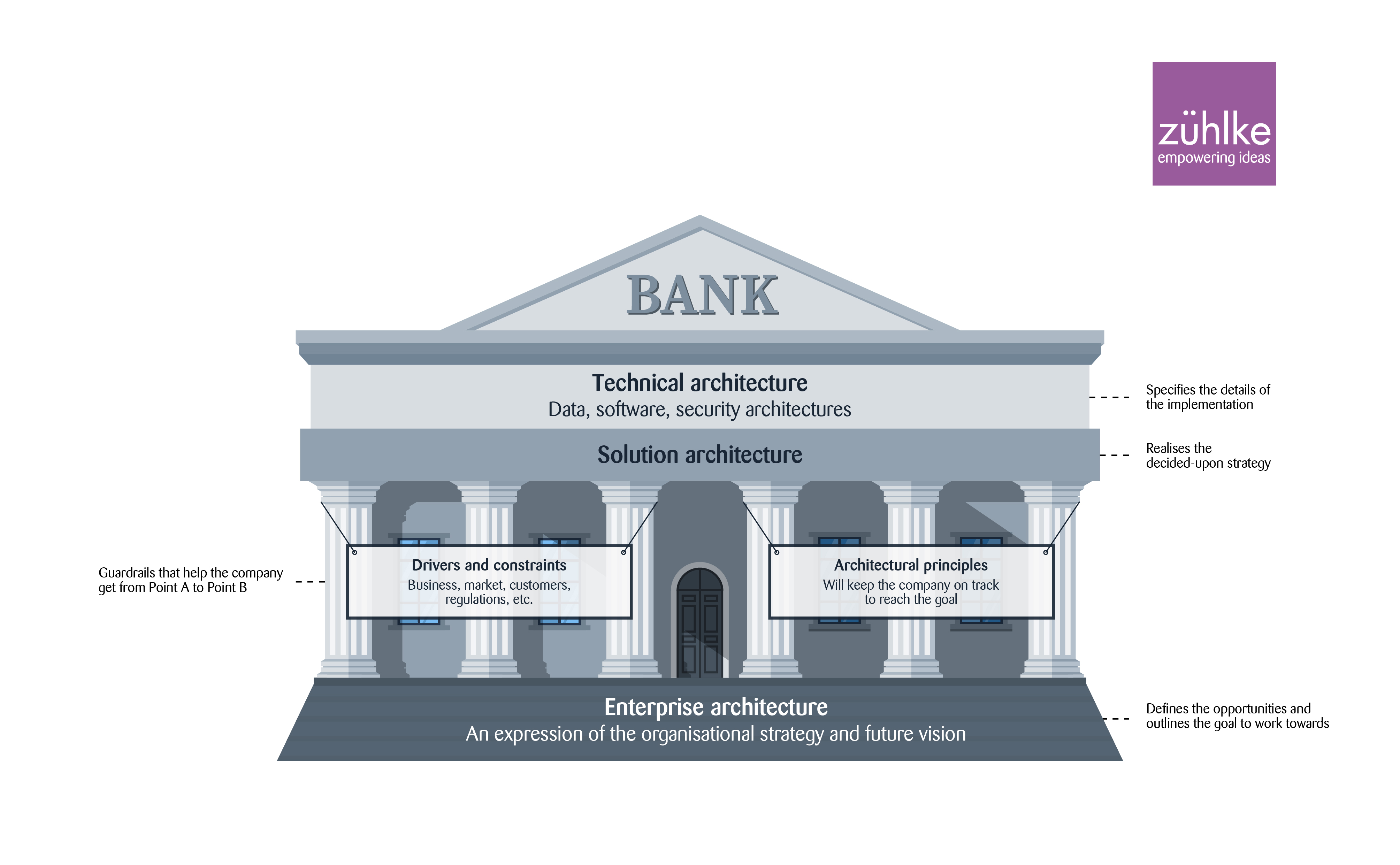 Wie die Architektur der Bank ihre Strategie und Vision unterstützt