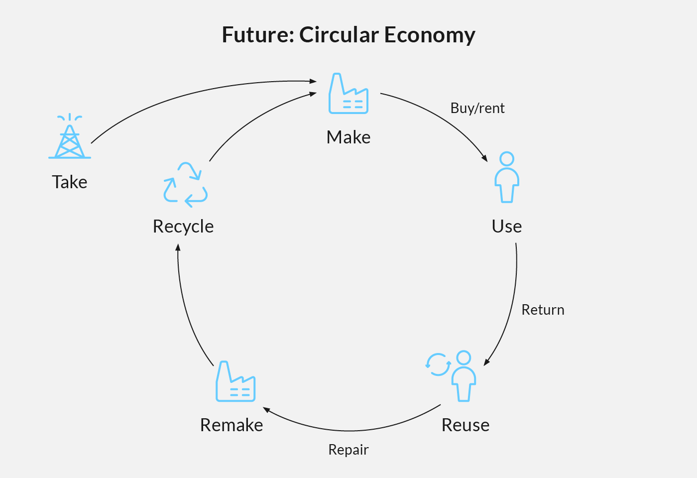 Grafik Kreislaufwirtschaft, wie sie in Zukunft sein sollte