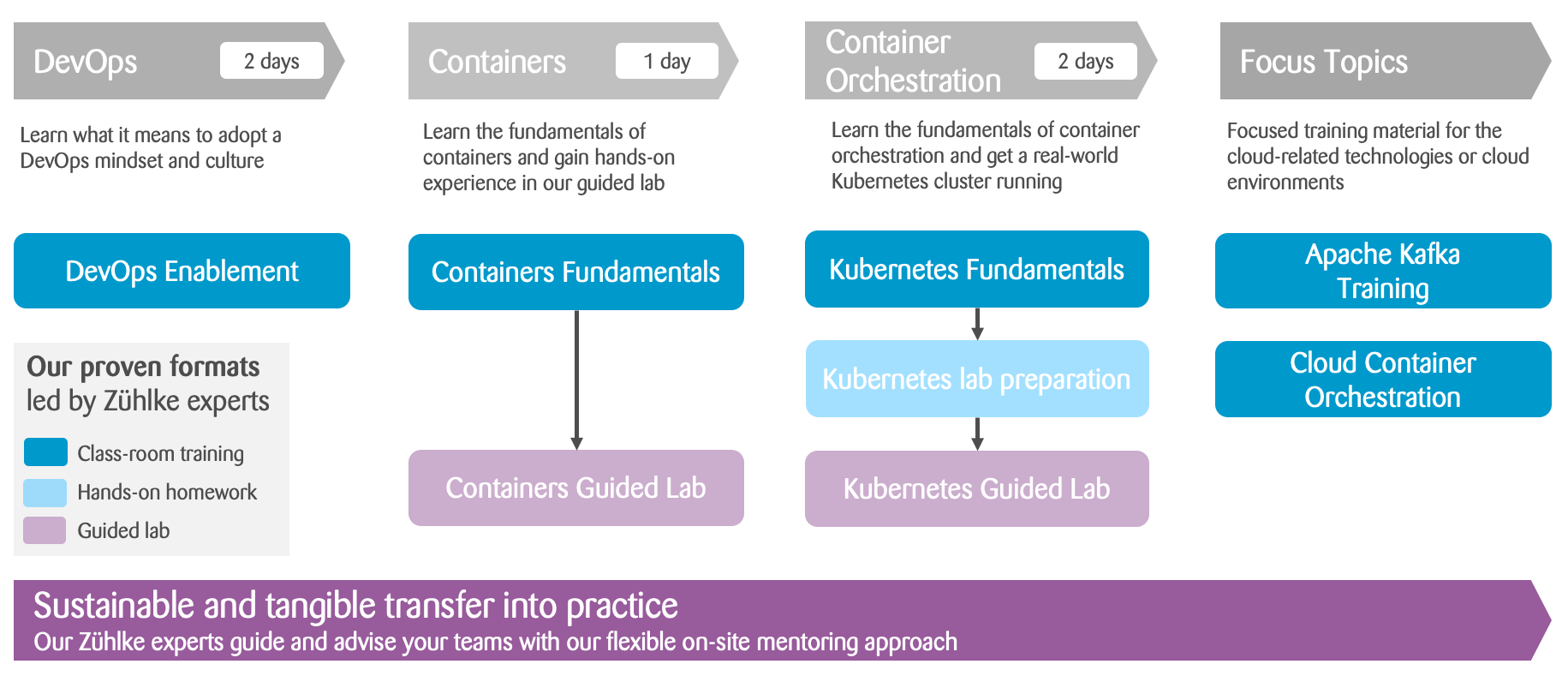 the structure of the cloud enablement course in detail