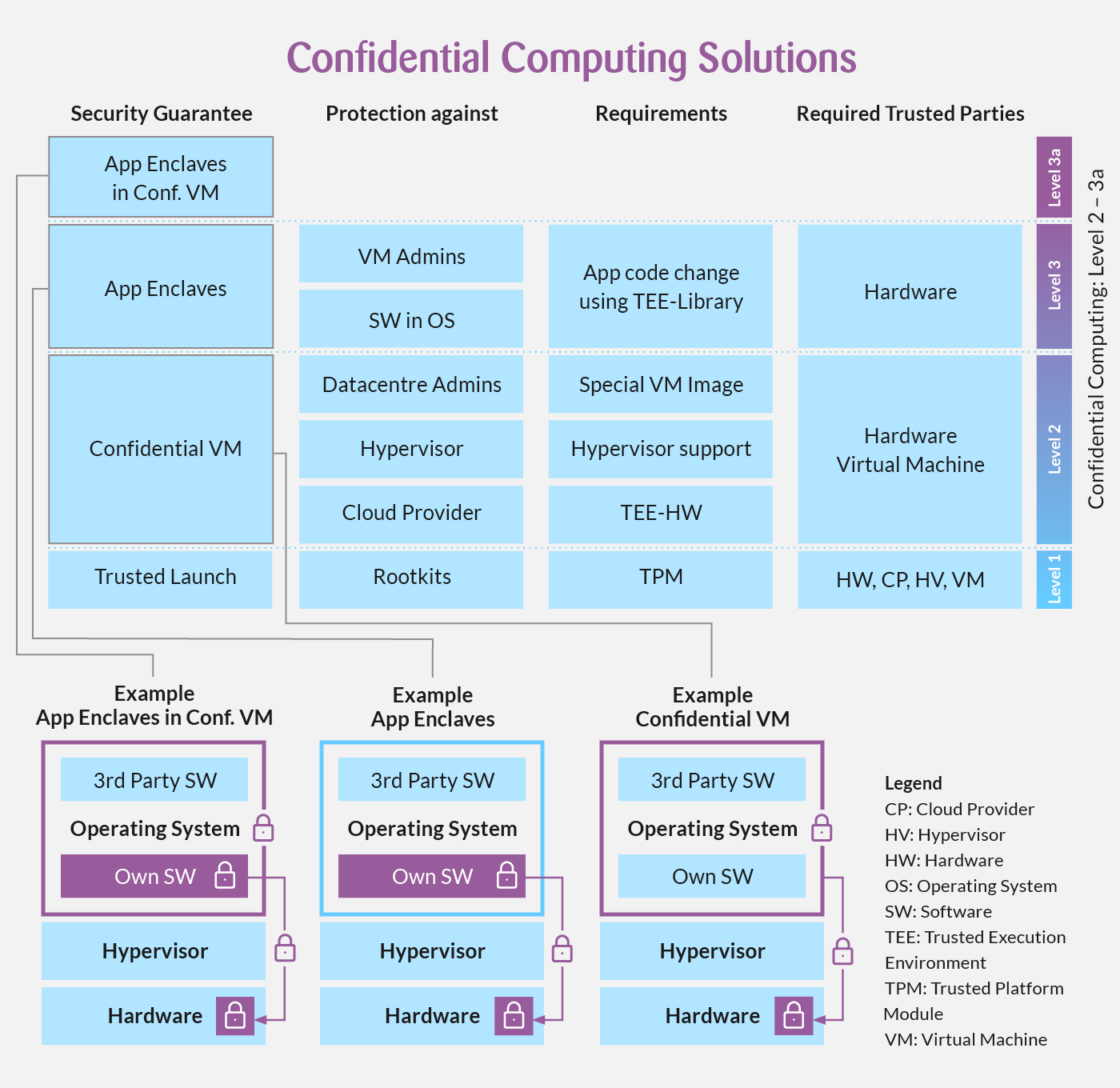 Confidential Computing Solutions