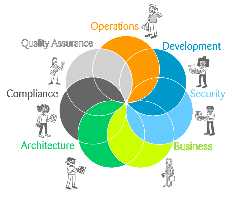 DevOps Stakeholders: Operations_Development_Security_Business_Architecture_Compliance_Quality Assurance