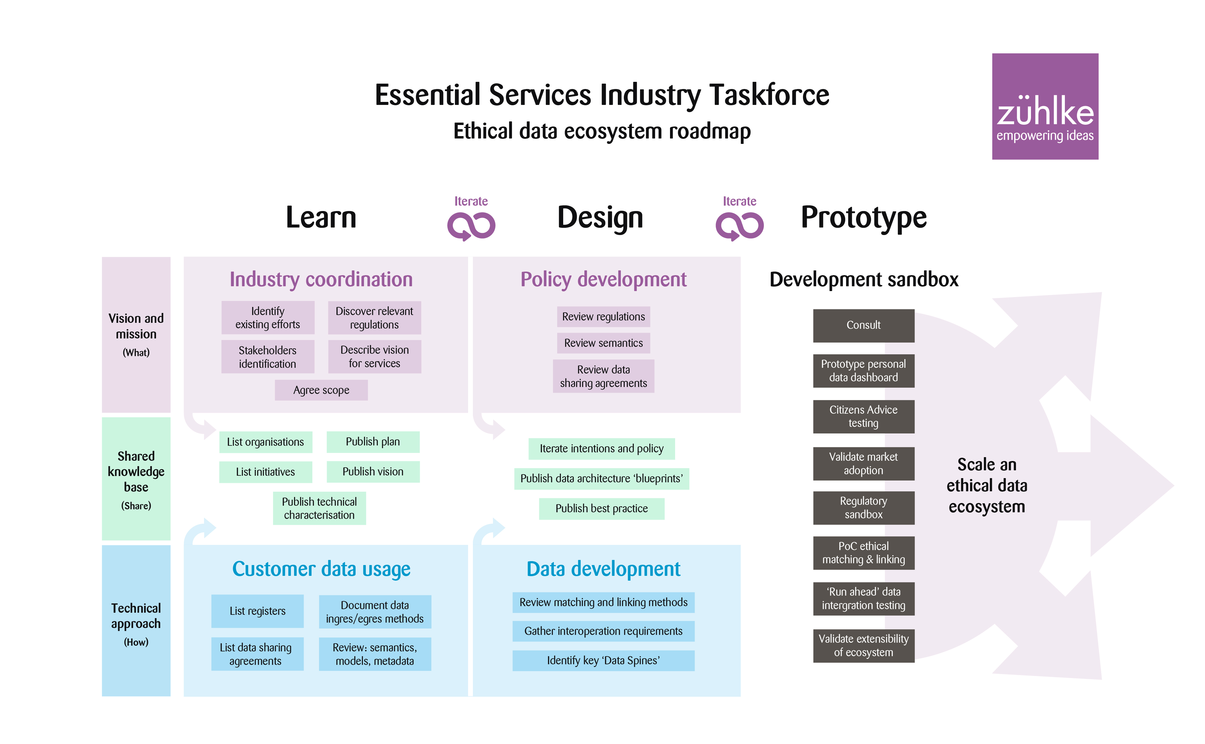 Essential services industry Taskforce ethical data ecosystem roadmap