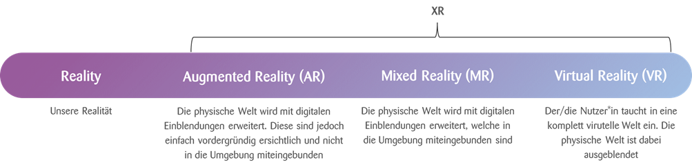 Grafik Reality, AR, MR & VR