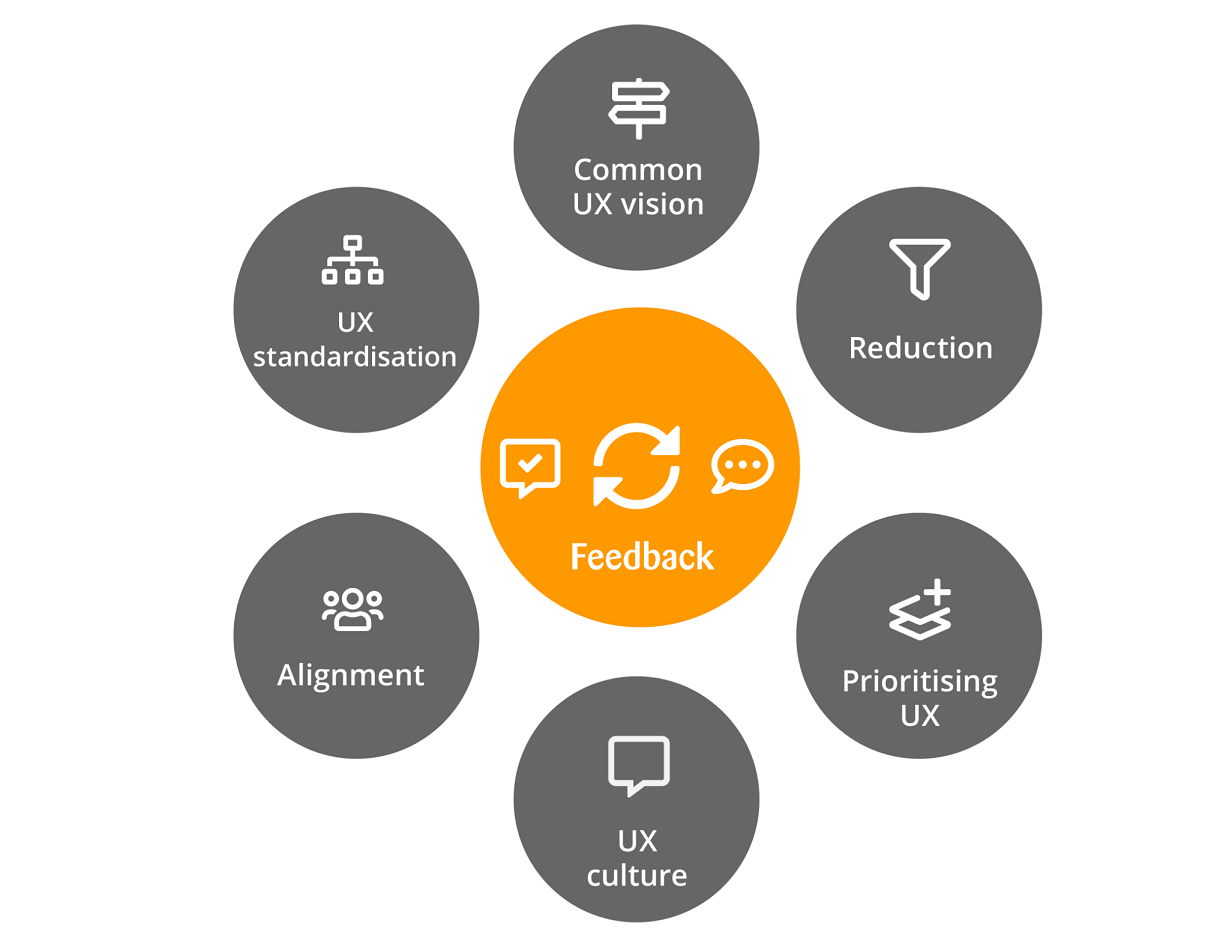 Organisational fields of action to improve user experience
