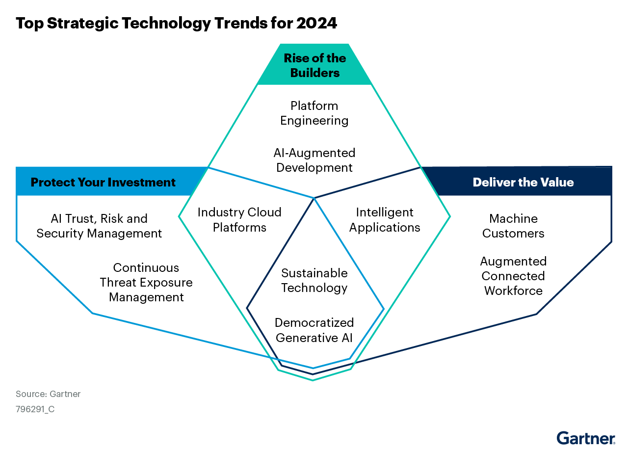 Visual map of the innovative technologies to watch in 2024, according to Gartner.