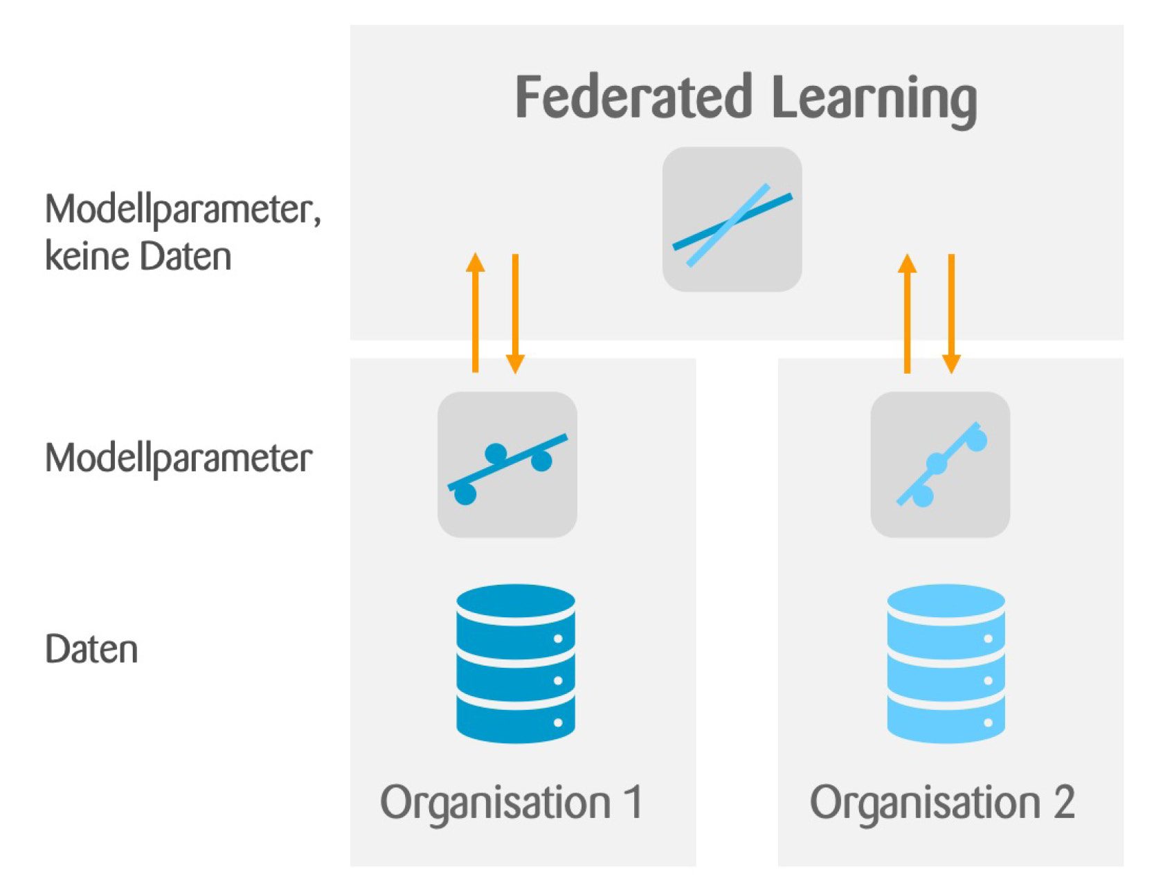 Federated Learning DE