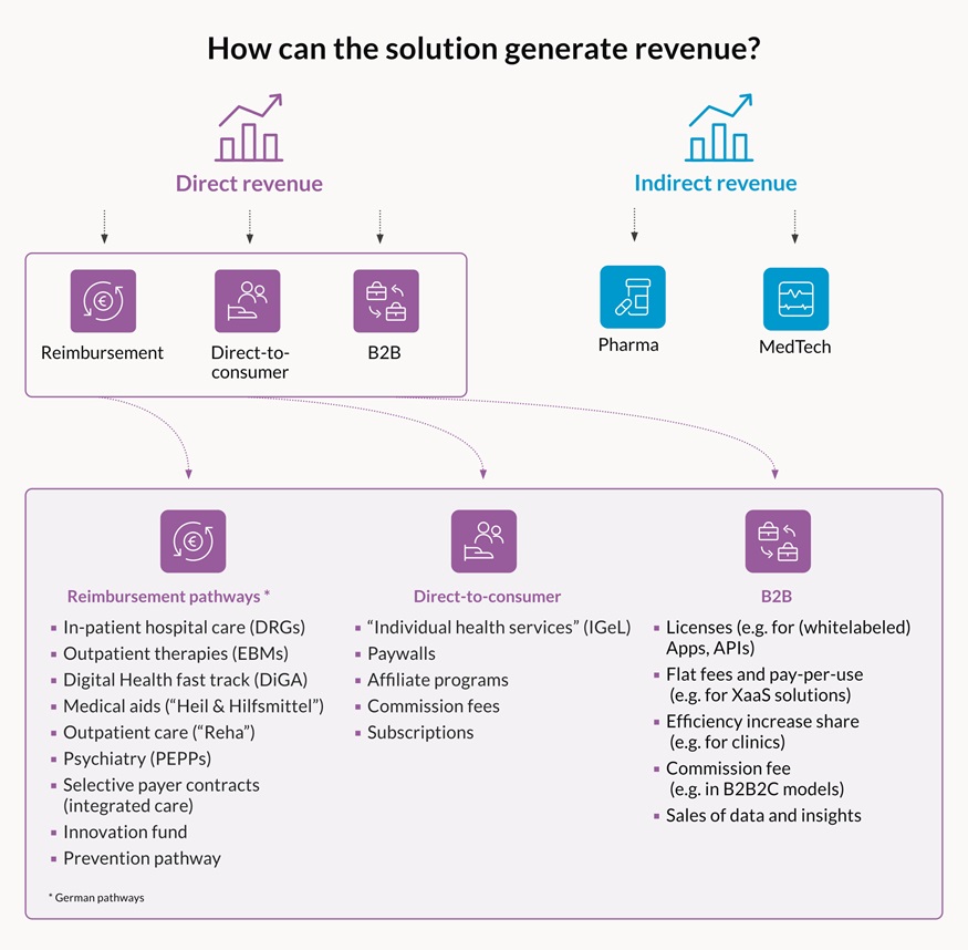The process of indirect and direct revenue in an infographic. Direct revenue contains Reimbursement, D2C and B2B. Reimbursement means reimbursement pathways with many possibilities such as in-patient hospital care and outpatient therapies.