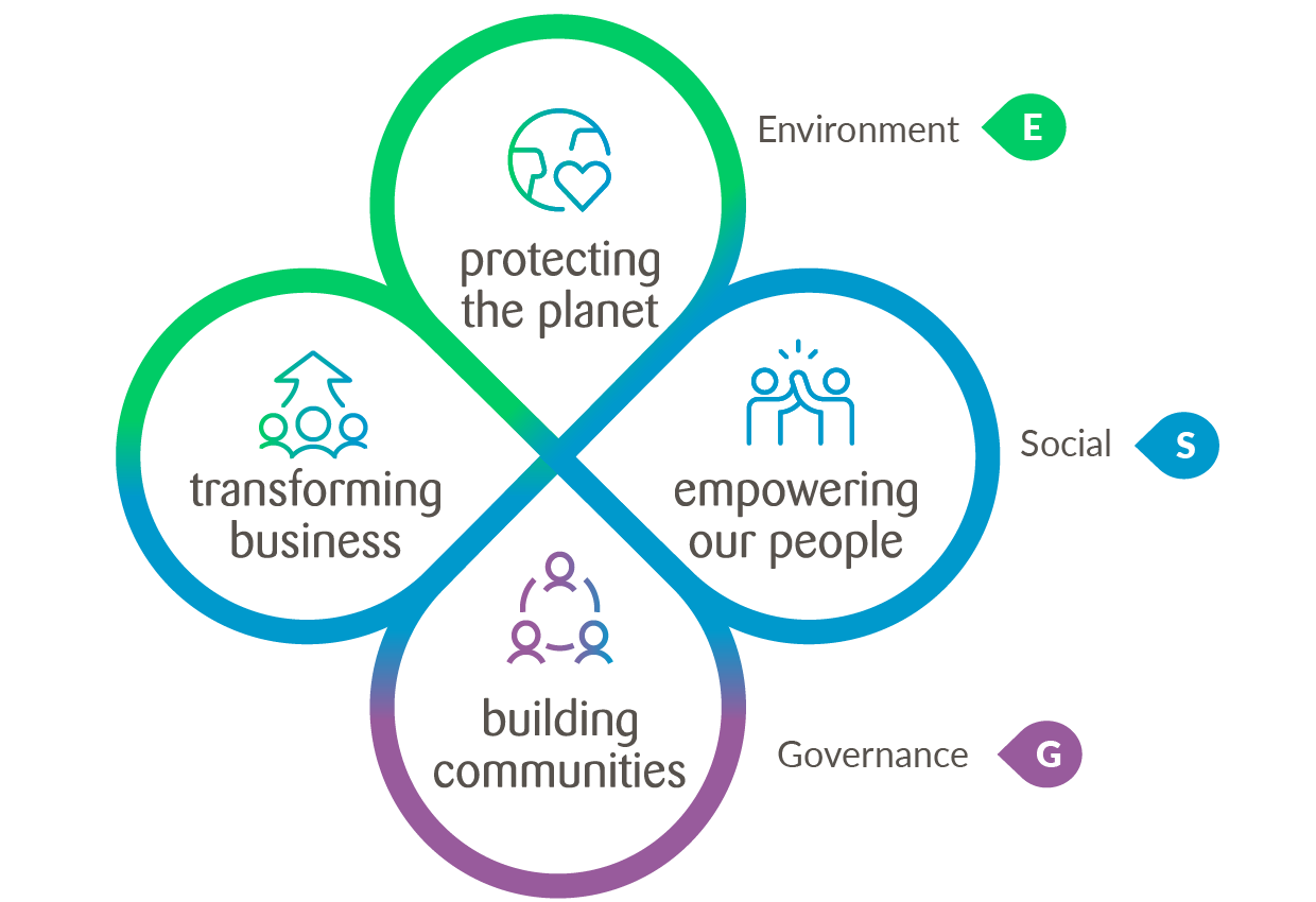 Our Impact Pathways: empowering people, building communities, transforming business, protecting the planet