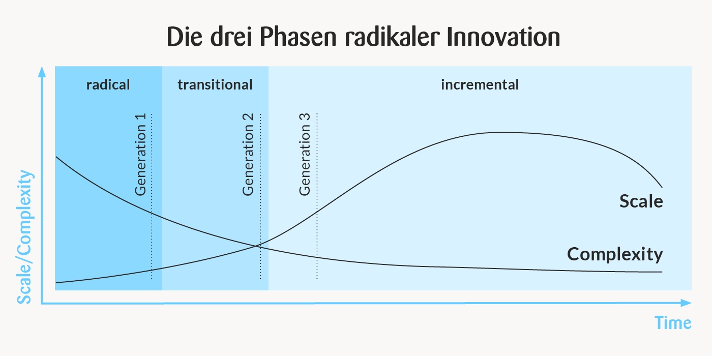 die drei Phasen radikaler Innovation