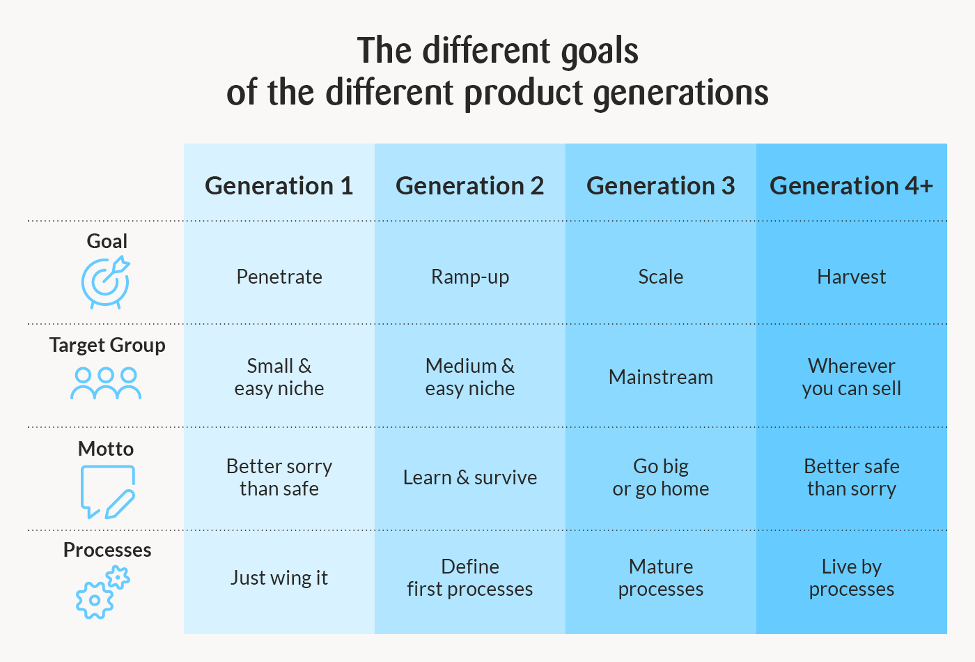 infographic of different goals of different product generations