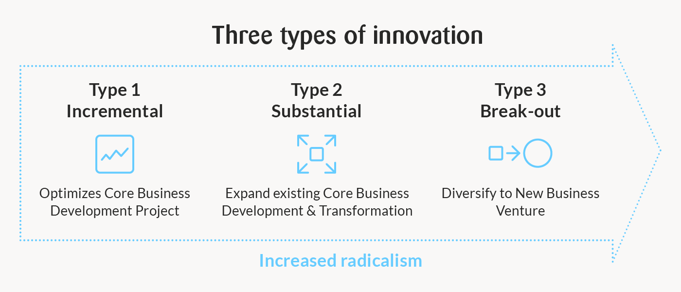 infographic of the three types of innovation