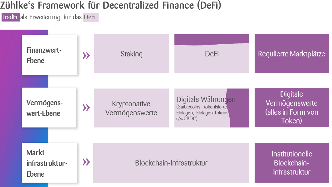 Grafik Zühlke's Framework für institutionelle DeFi, mit drei Schichten. Erste Schicht ist "Financial Value Layer" mit "Staking", "DeFi" und "Regulated marketplaces". Die zweite Schicht ist die "Vermögensschicht" mit "kryptonativen Vermögenswerten", "digitalem Geld" und "digitalen Vermögenswerten". Die dritte Schicht ist die "Marktinfrastruktur-Schicht" mit "Blockchain-Infrastruktur" und "Institutioneller Blockchain-Infrastruktur".