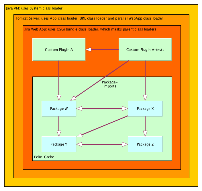Jira Plugin Architecture simplified schematic