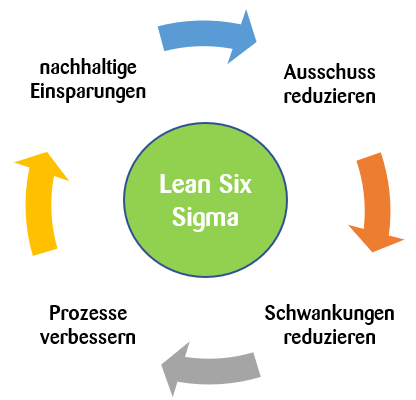 Das Lean-Six-Sigma-System trägt zur Verbesserung der Prozesse bei