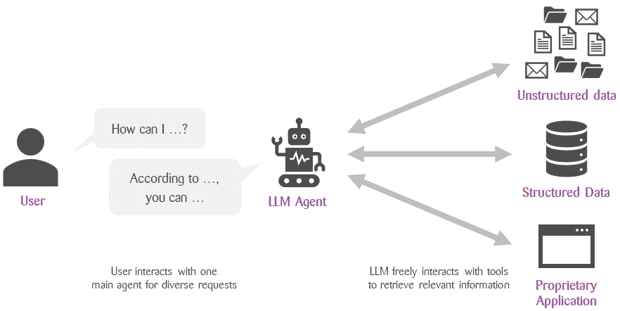 Graphic that shows how the user interacts with the LLM agent and the LLM agent with the unstructured data, structured data and proprietary application