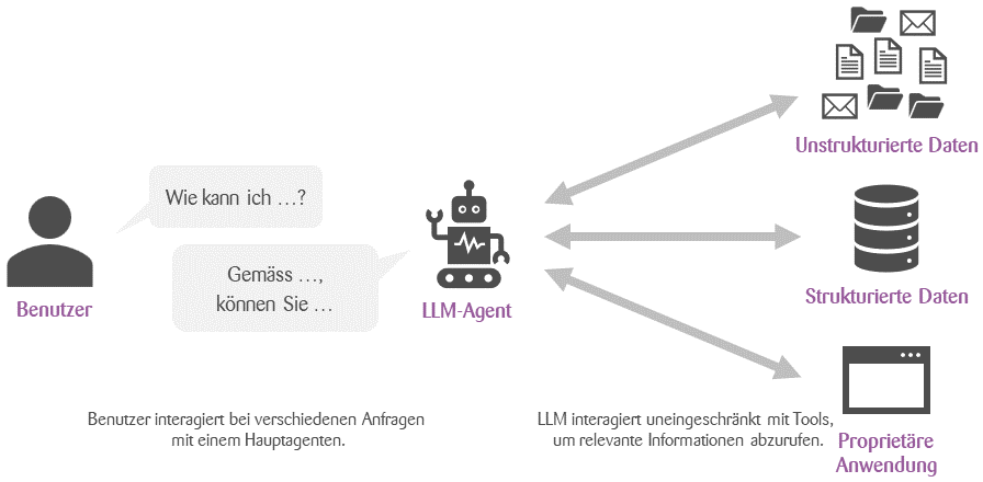Graphic that shows how the user interacts with the LLM agent and the LLM agent with the unstructured data, structured data and proprietary application