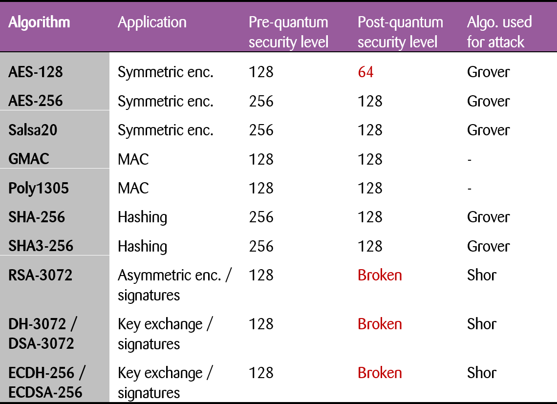 Overview of Effects of Quantum Computing on Crypto. Algorithms (from Bernstein / Lange)