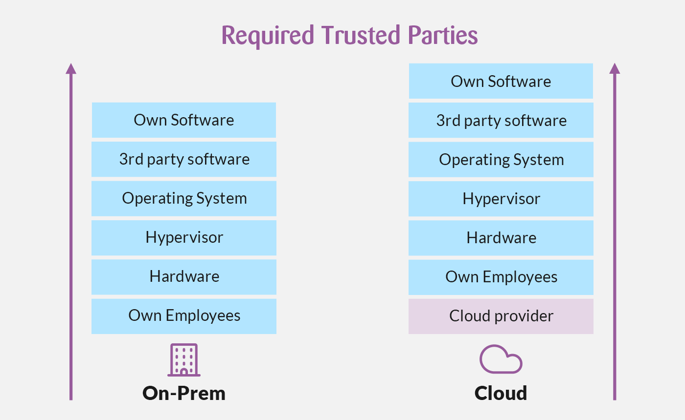 Required Trusted Parties