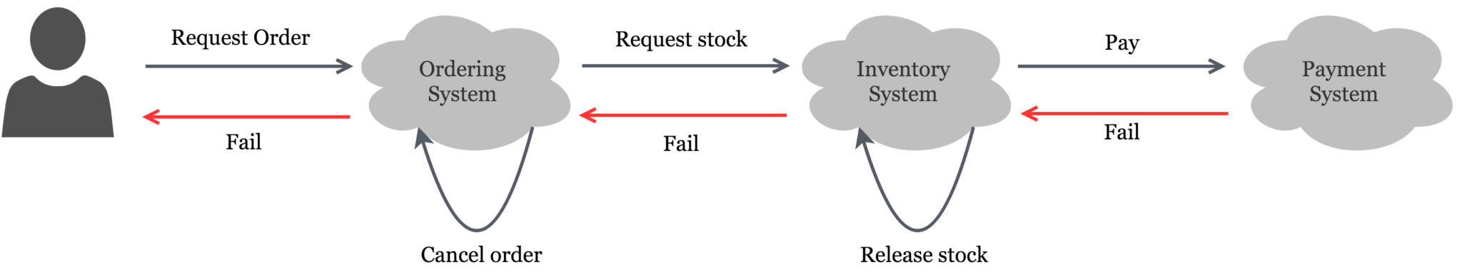 A cascading local transaction rollback that relies on stable network