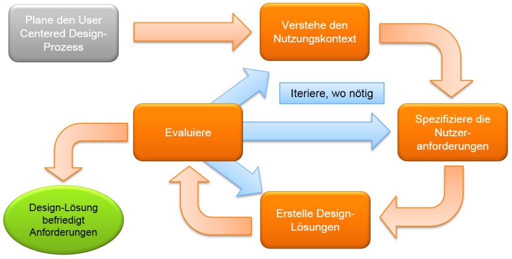 User Centered Design Schritte