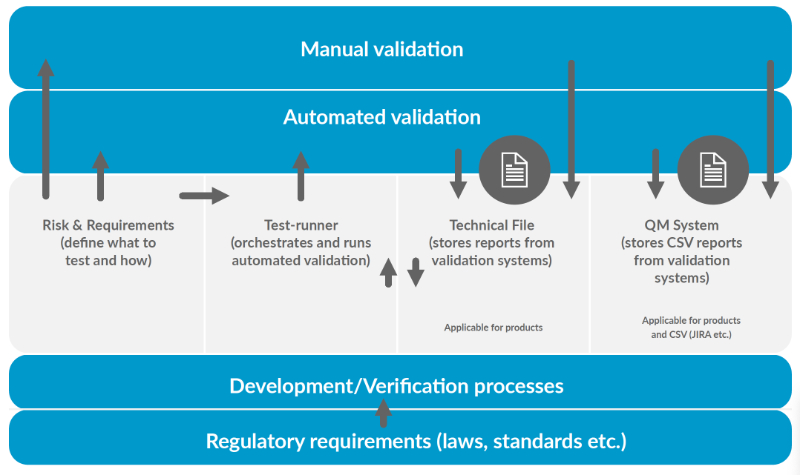 The verification & validation process for medical devices and SaMD. 