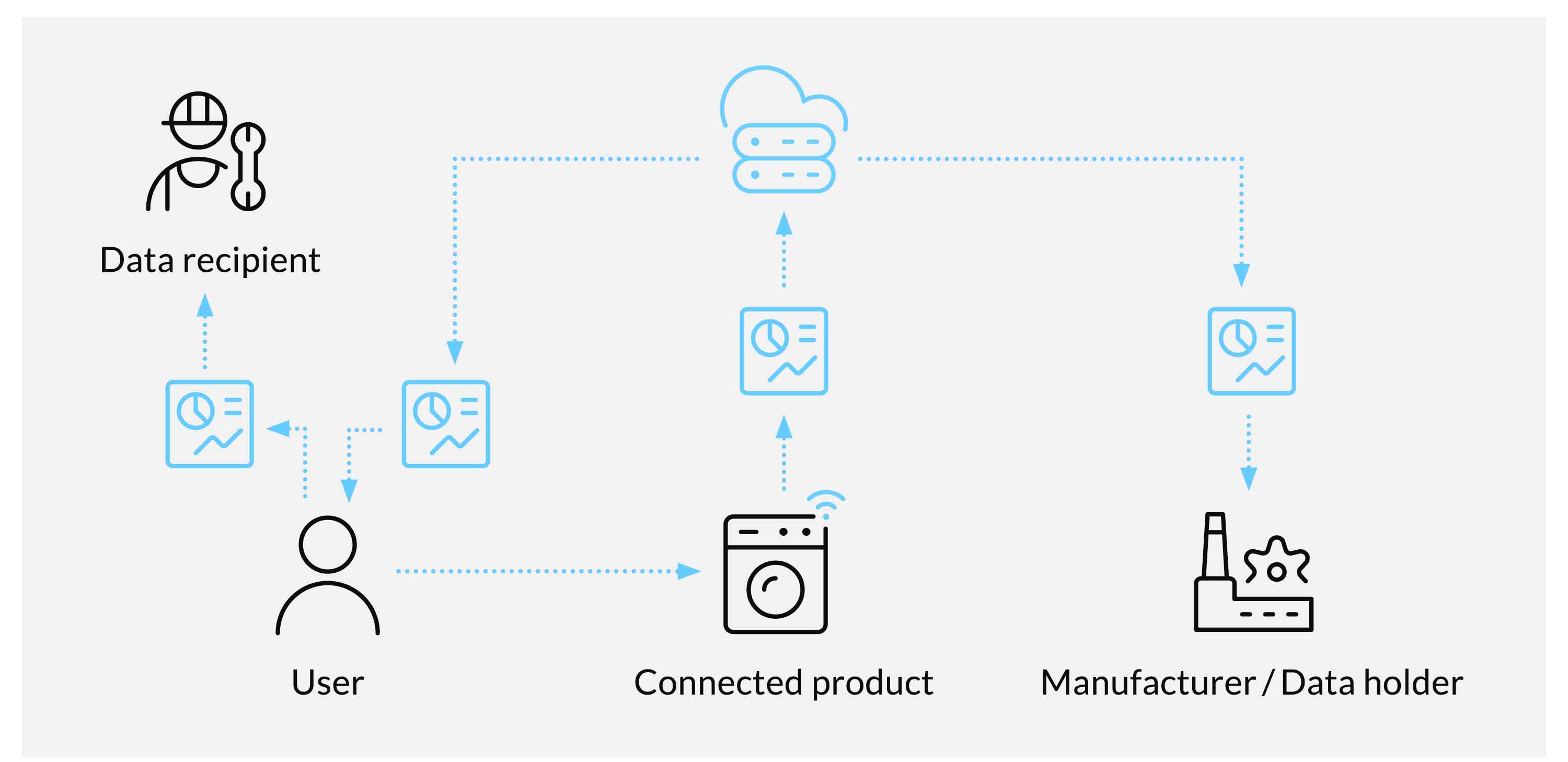 Graphic: service provider and user on the left hand-side. User ist connected with connected product, which is connected with the cloud and the manufacturer/data holder